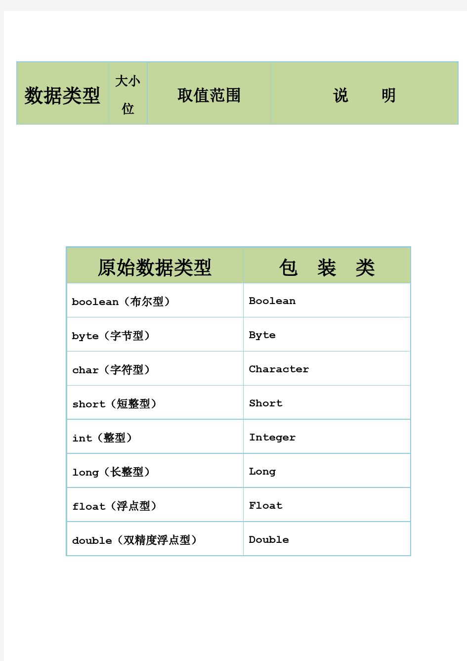 八种基本数据类型及封装类