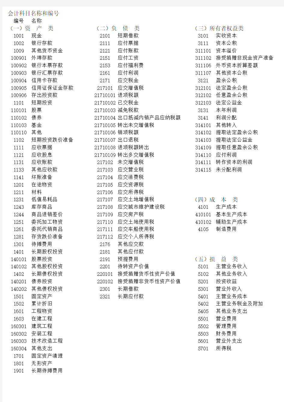 企业会计科目名称与编号