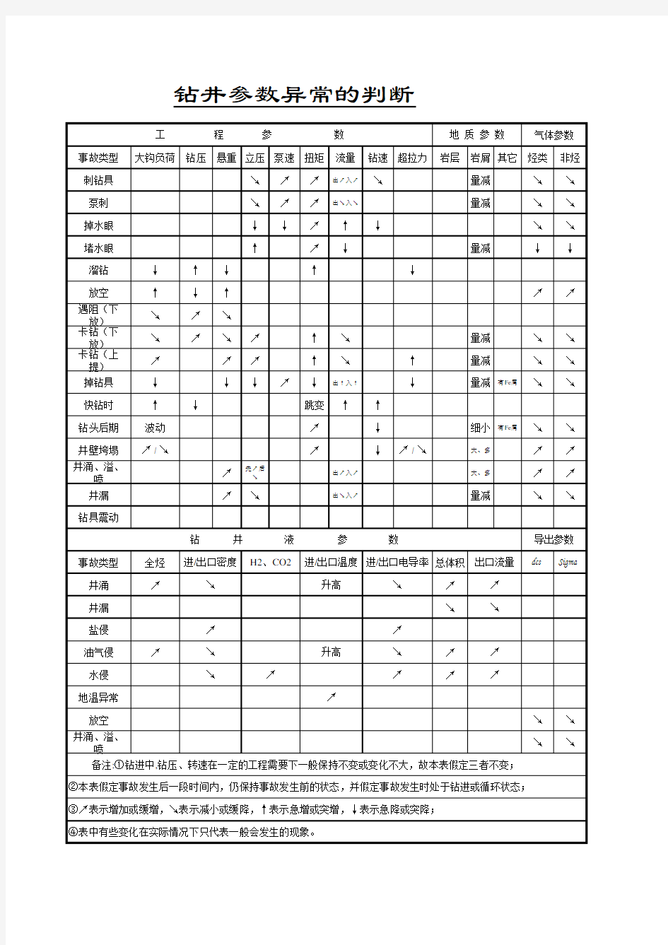 钻井异常参数判断