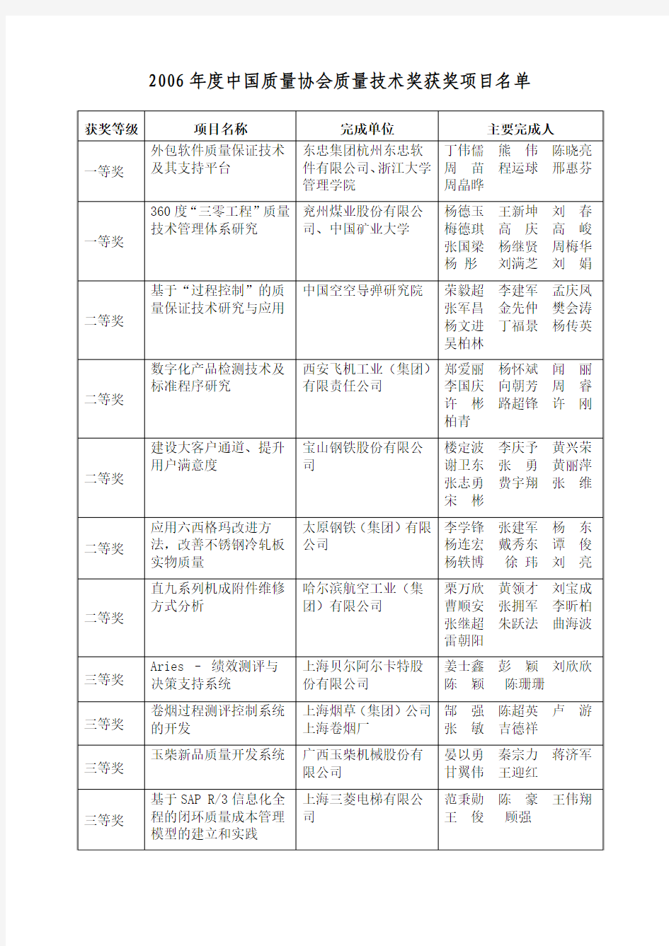 2006年度中国质量协会质量技术奖获奖项目名单