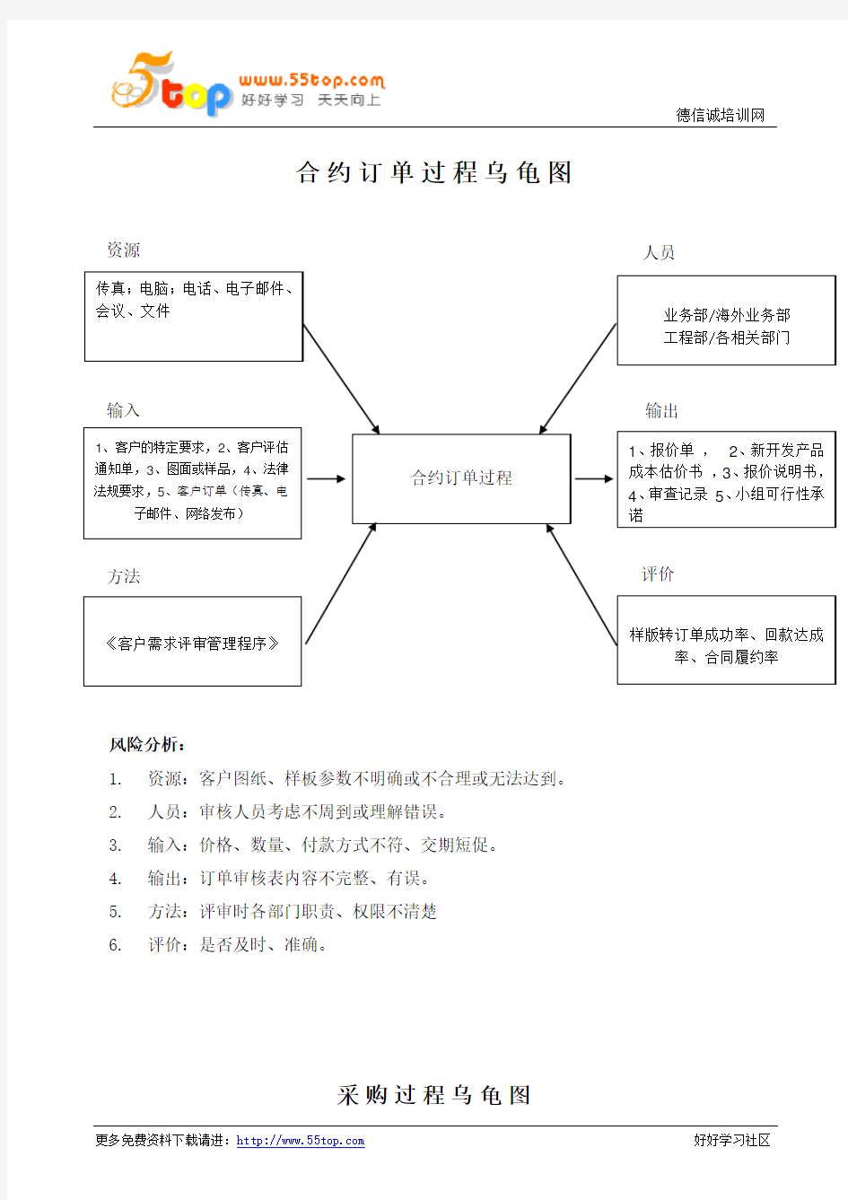 TS16949乌龟图汇编