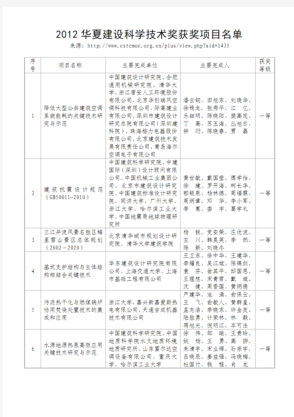 2012华夏建设科学技术奖获奖项目名单