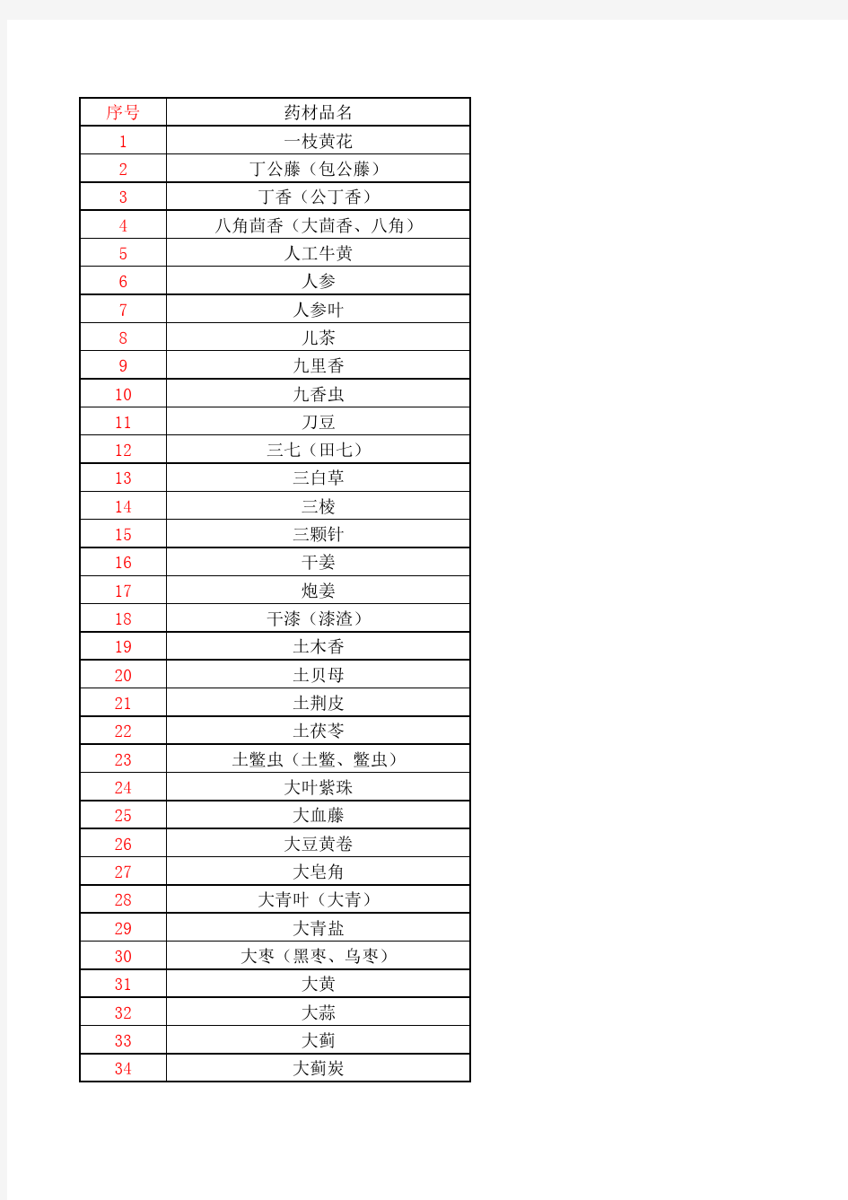 2015版药典中药饮片原药材贮藏方法(中药饮片厂药店必备)