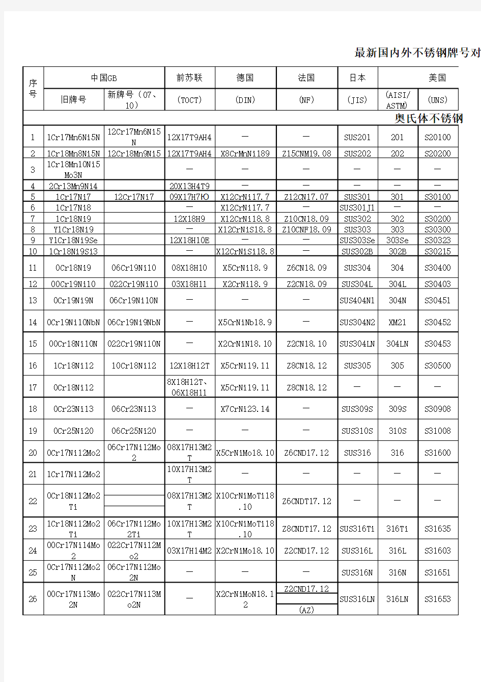 各类不锈钢牌号对照表