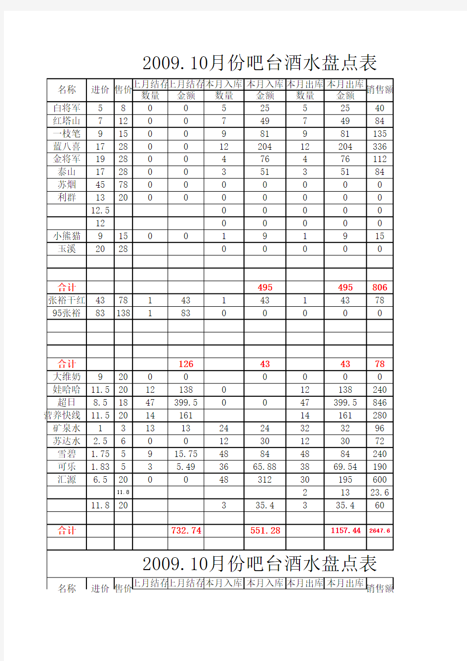 2009.10月份酒水盘点表