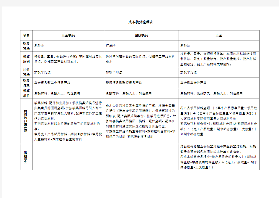 家电企业成本核算流程表