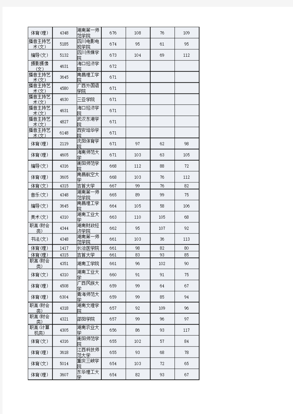 2015年湖南省高考二本院校投档线排名(体育美术艺术)
