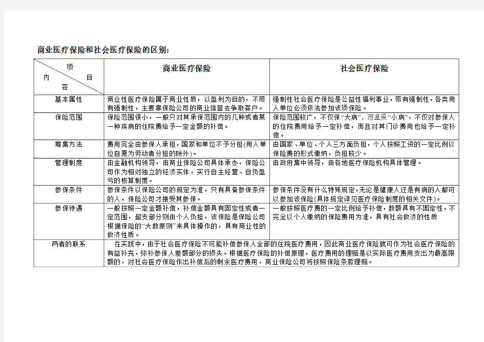 商业医疗保险和社会医疗保险区别