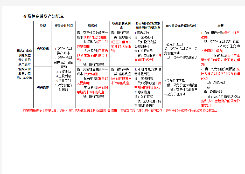 交易性金融资产知识点