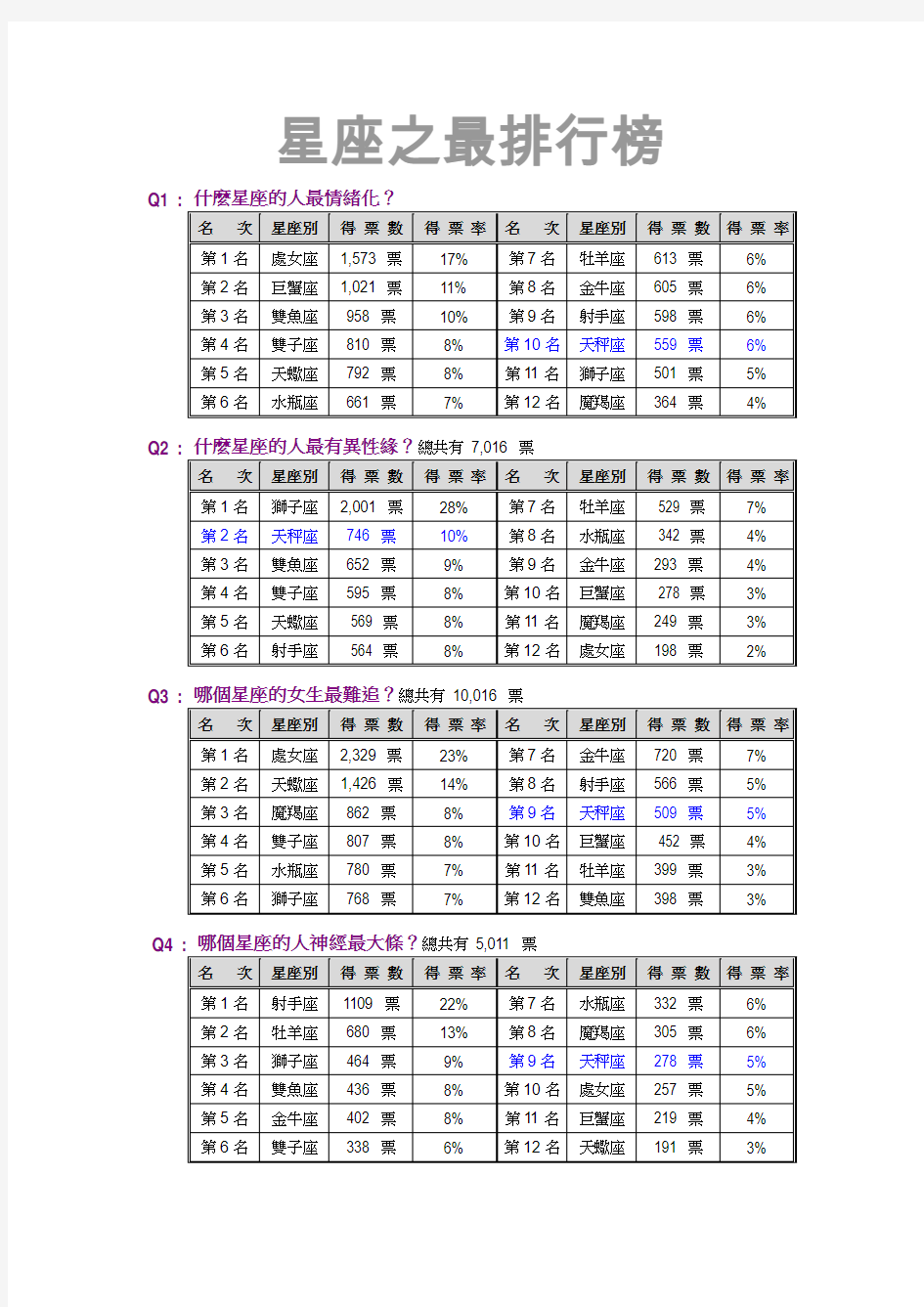 星座之最排行榜(表格)