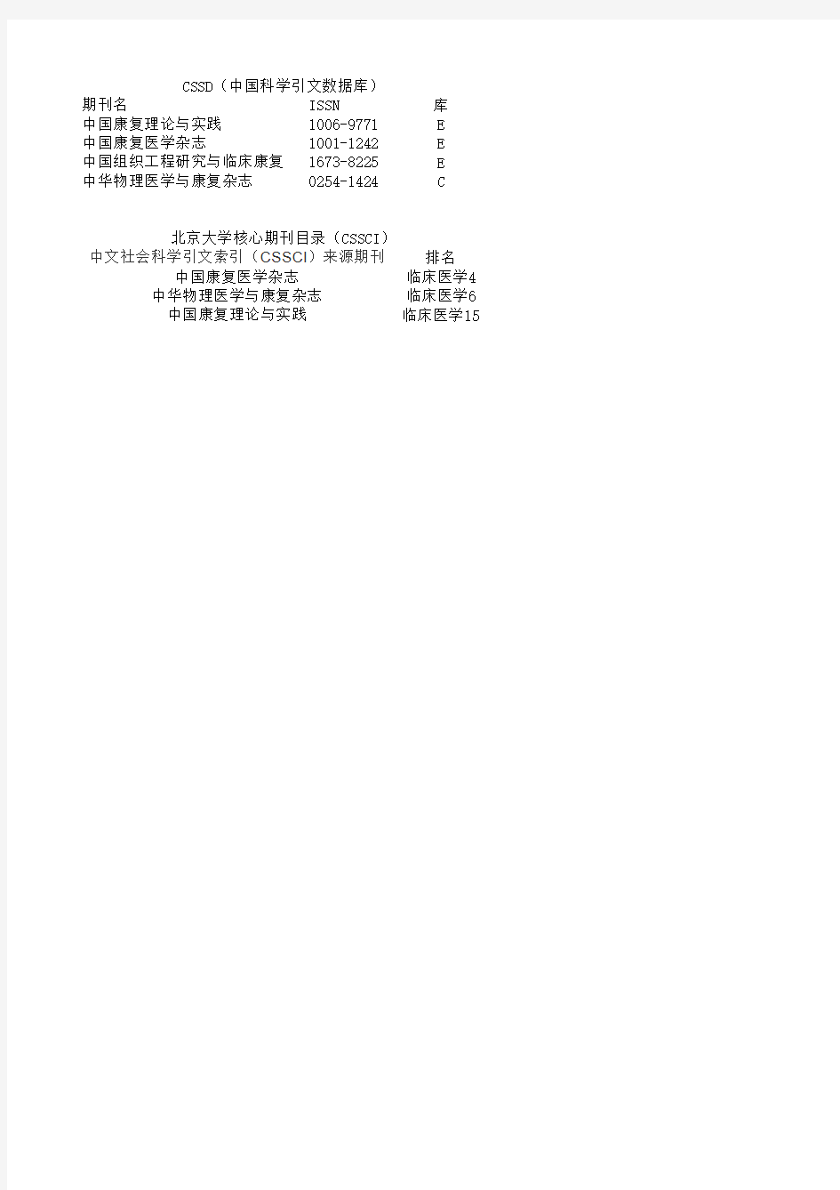 中文康复类期刊排名