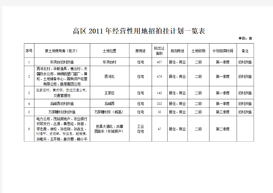 威海市高区2011年经营性用地招拍挂计划一览表