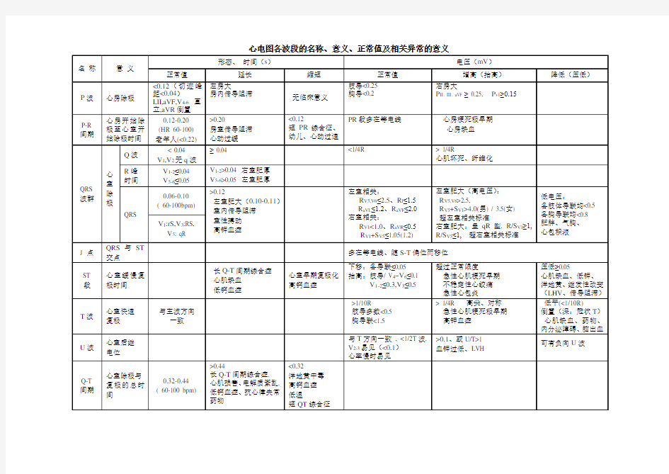 心电图各波段的名称、意义、正常值及相关异常的意义