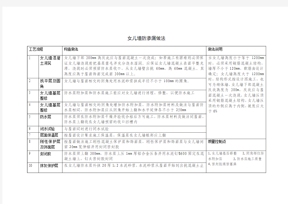 女儿墙防渗漏做法