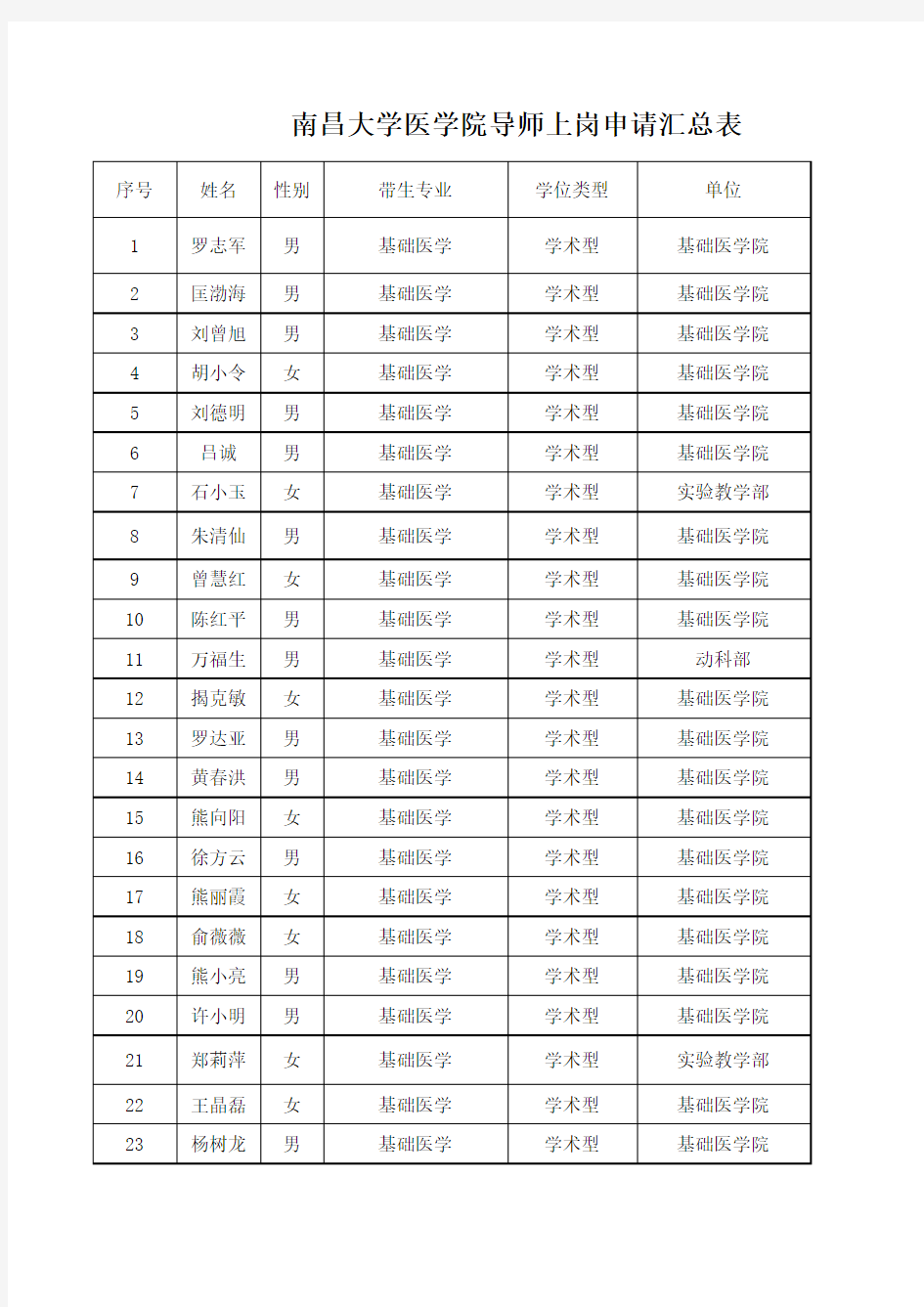 南昌大学医学院研究生院的研究生导师名单