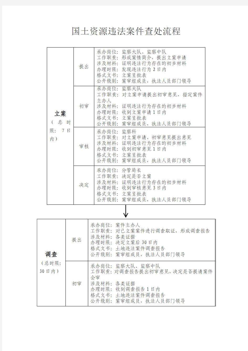 国土资源违法案件查处流程