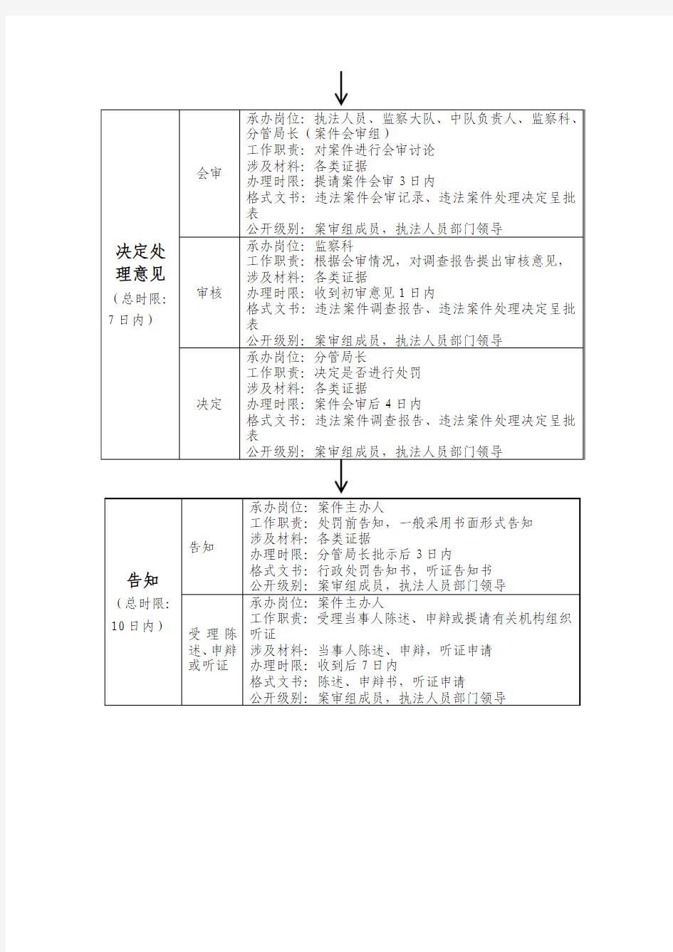 国土资源违法案件查处流程