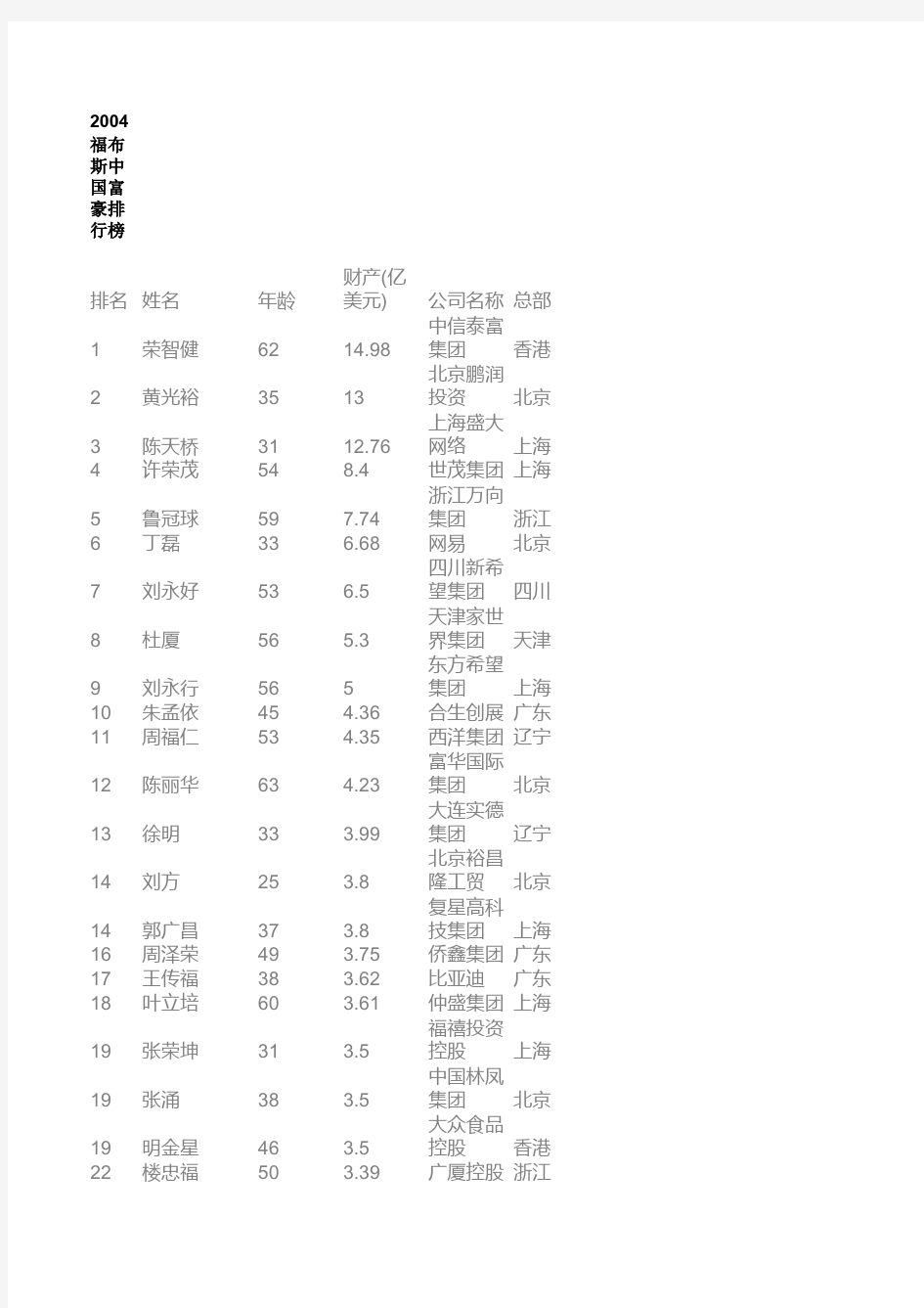 2004福布斯中国富豪排行榜