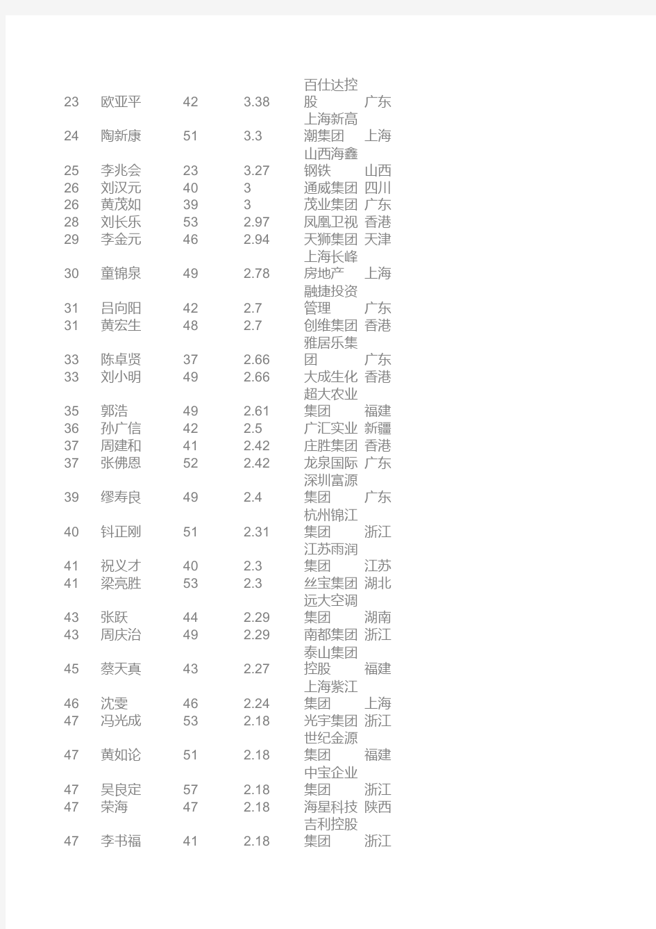2004福布斯中国富豪排行榜