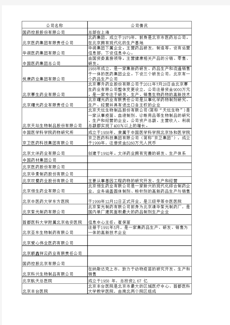 医药行业企业名录