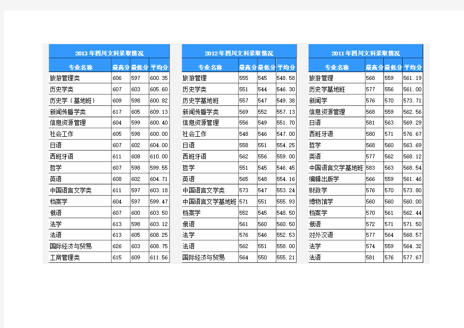 2011-2013四川大学本科在四川分专业录取分数