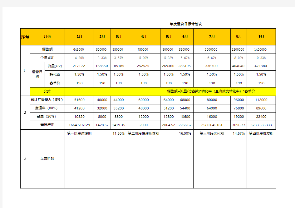 天猫年度运营目标规划表