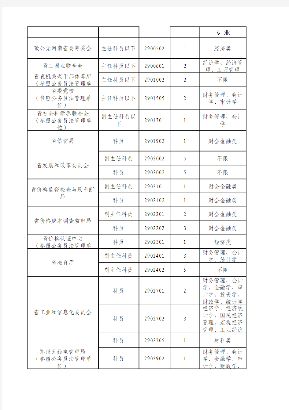 2015河南省公务员考试职位表