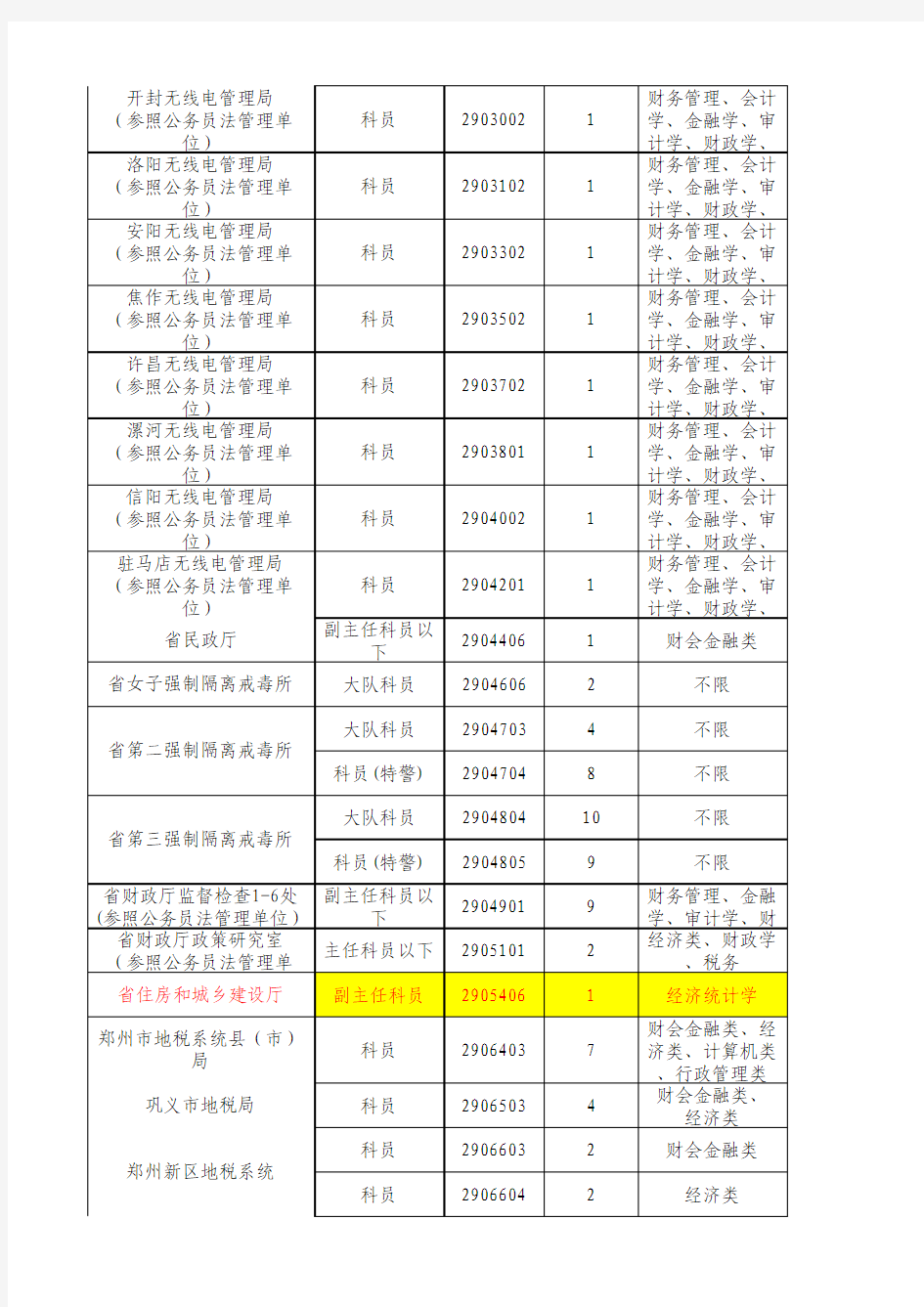 2015河南省公务员考试职位表