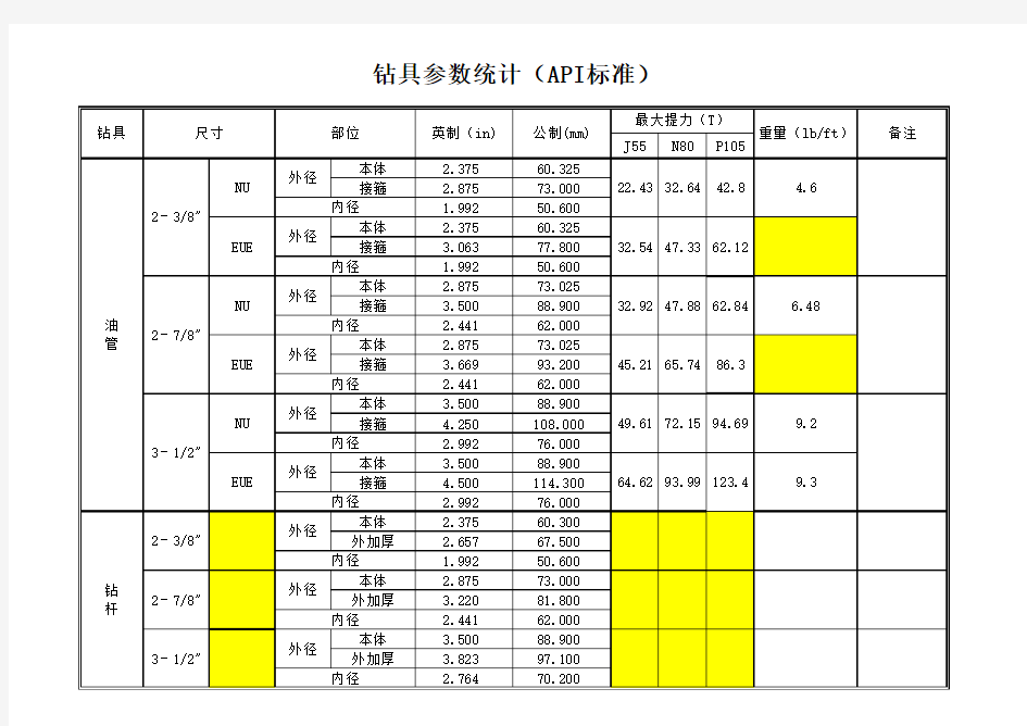 井下工具扣型尺寸统计(API标准)及油管机械性能