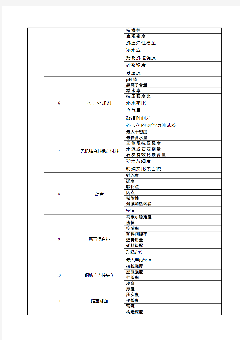 检测参数