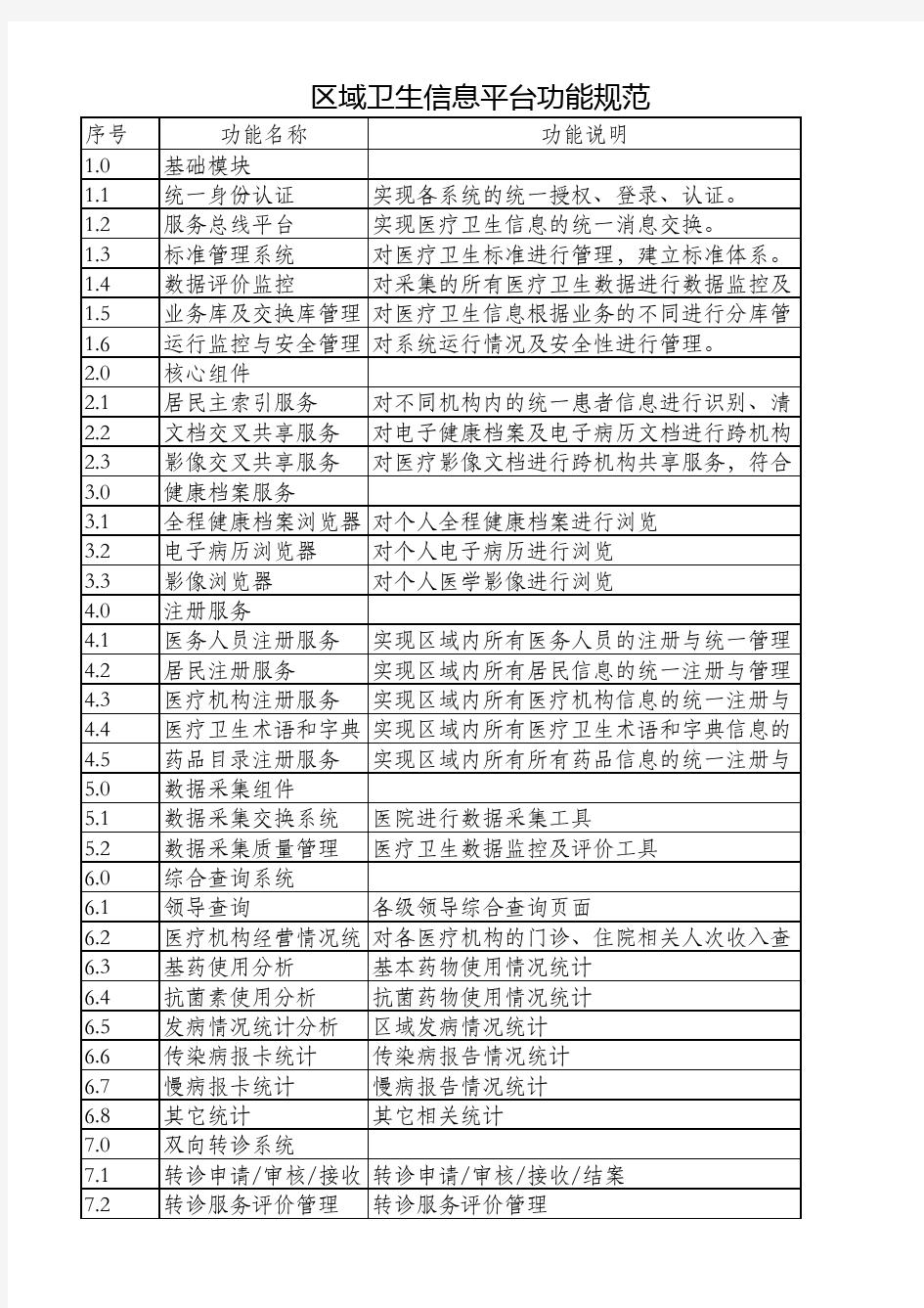 区域卫生信息平台功能规范