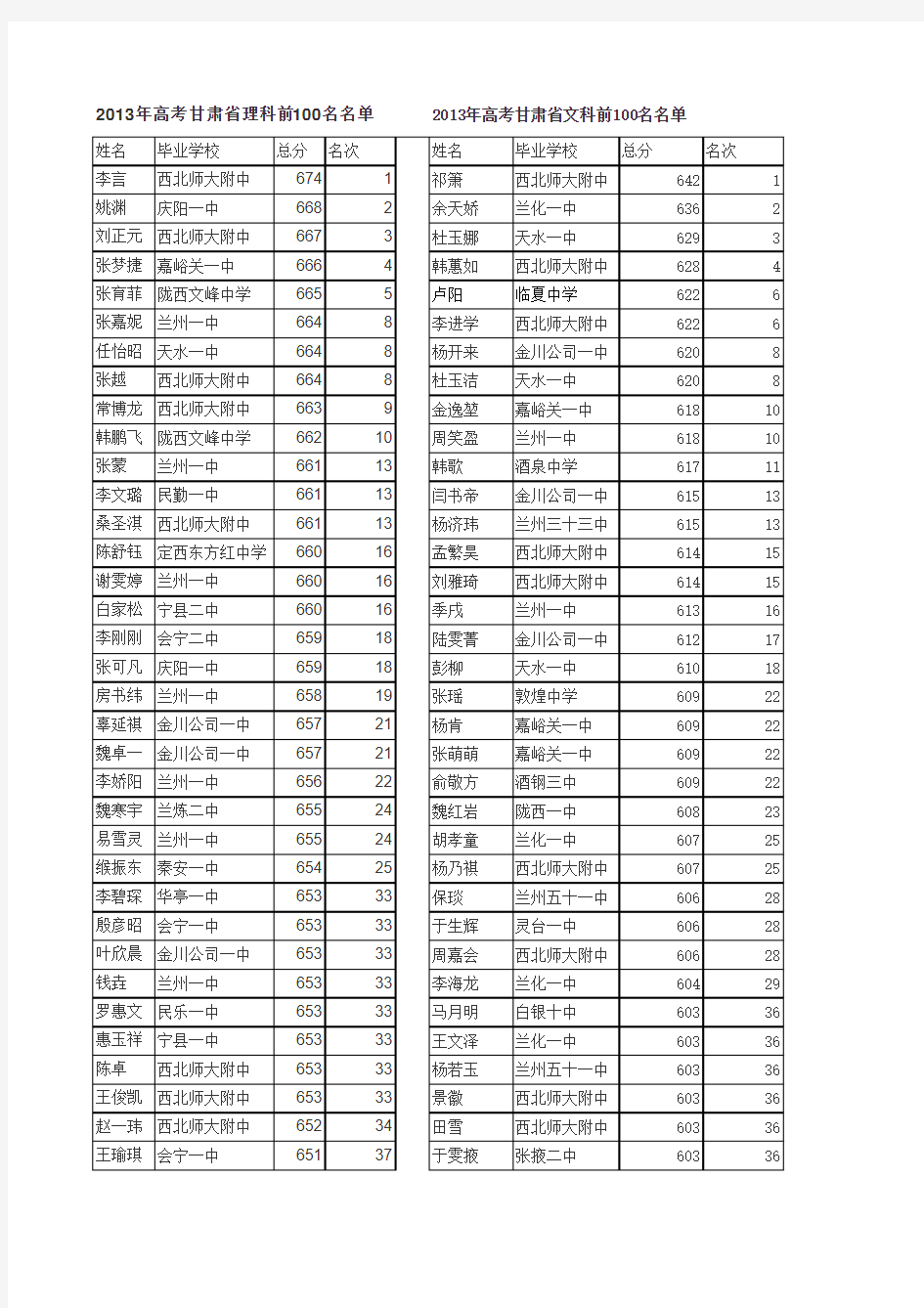 2013甘肃高考文理科前100排名