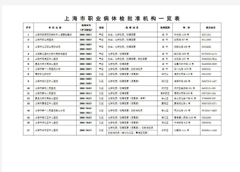 上海市职业病体检批准机构一览表