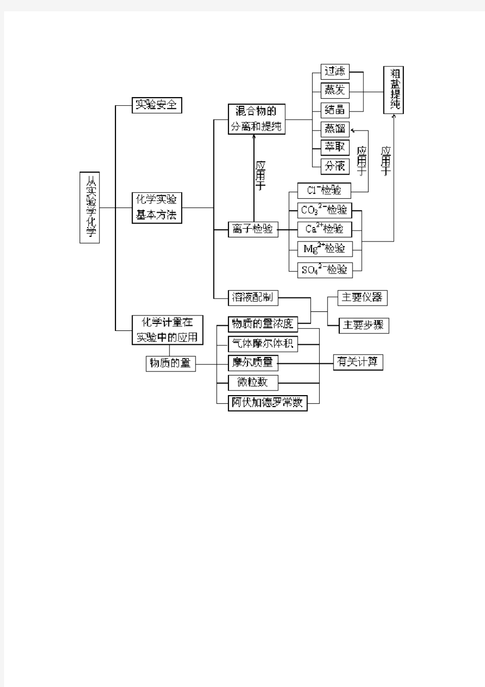 高中化学必修一第一章总结