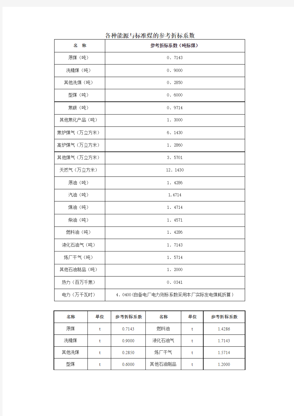 各种能源折标煤系数(完整版)