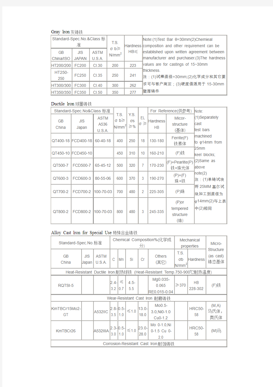 铸造材料对照 Material for casting Table