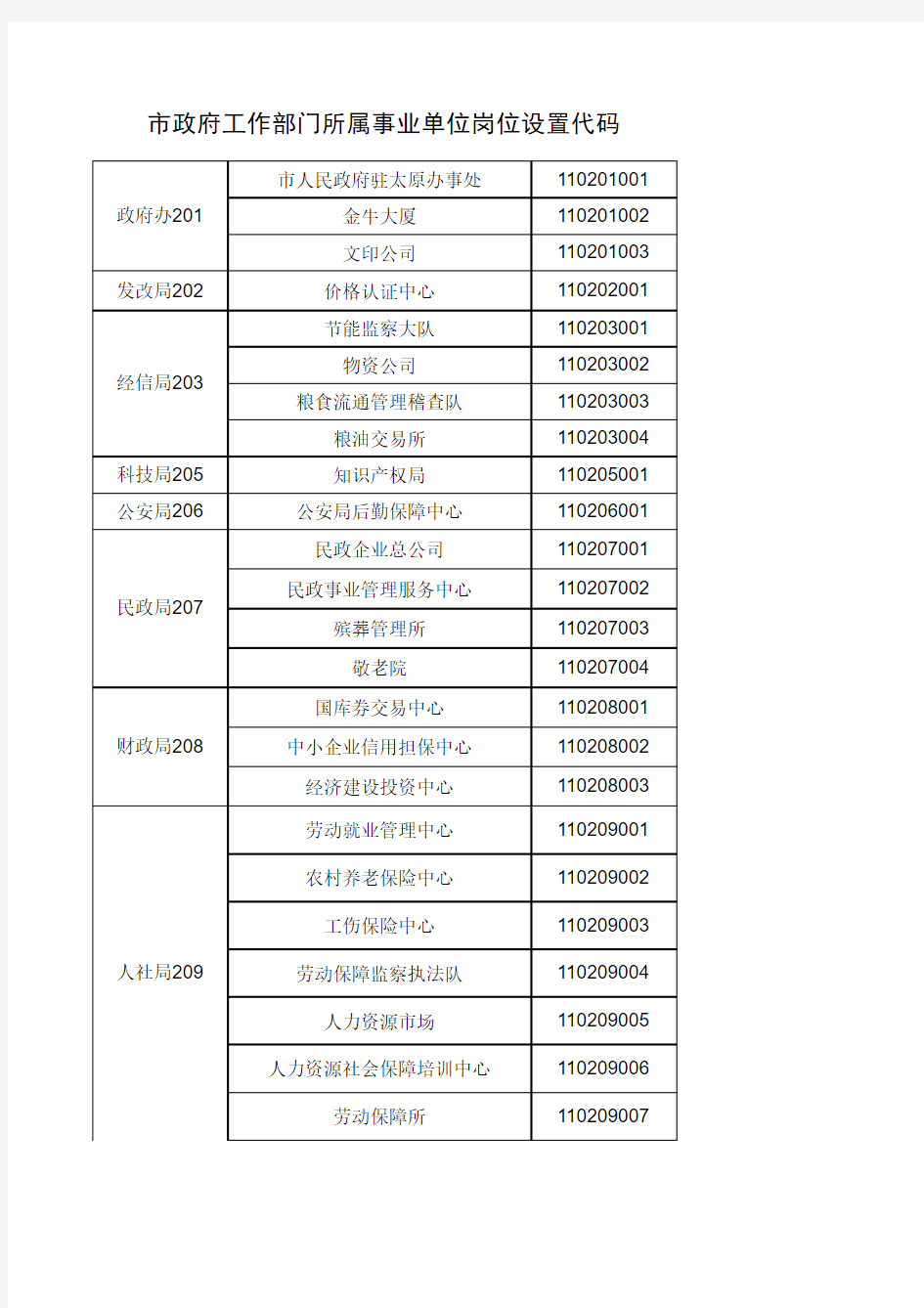 市政府工作部门所属事业单位岗位设置代码