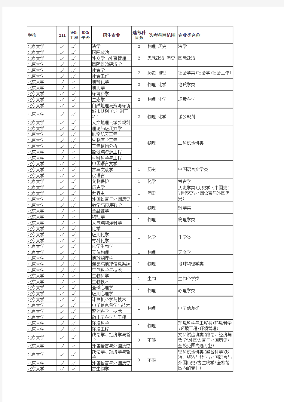 2017重点大学高考招生专业与选考科目表