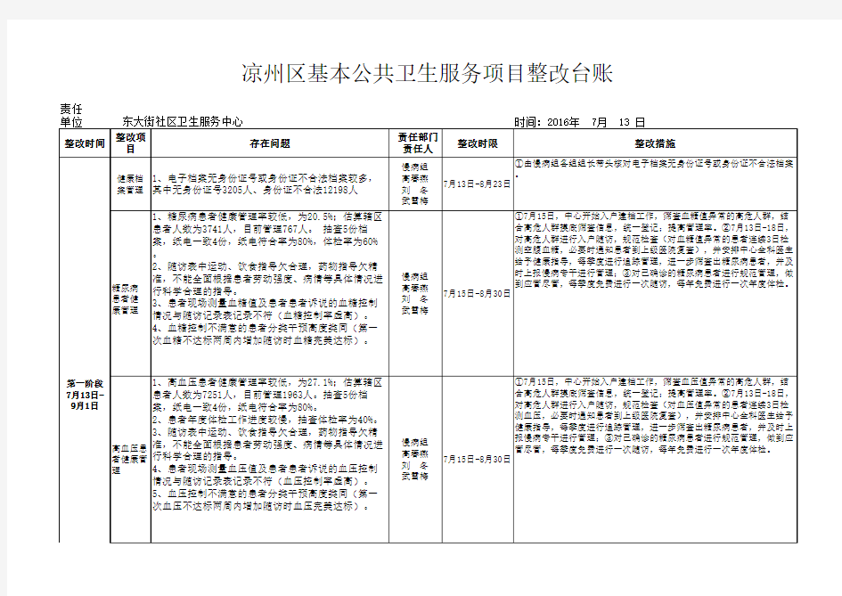 2016上半年基本公共卫生服务项目整改台账模板