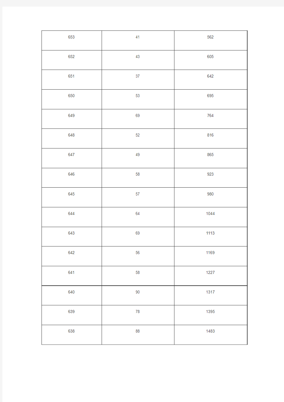 2014湖北高考分数线一分一段表