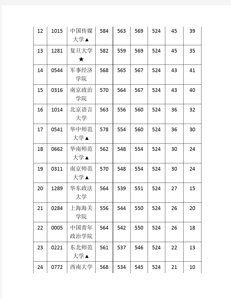 2014年高考全国各大高校在江西文科录取分数线