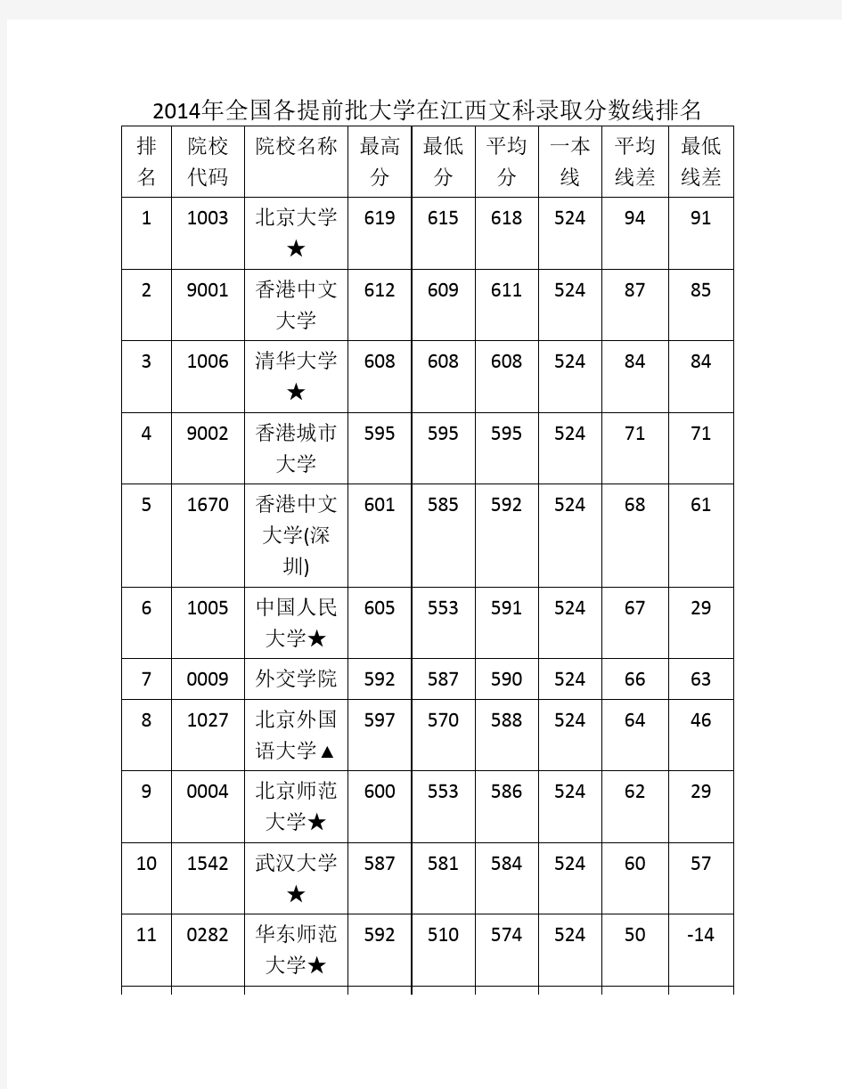 2014年高考全国各大高校在江西文科录取分数线