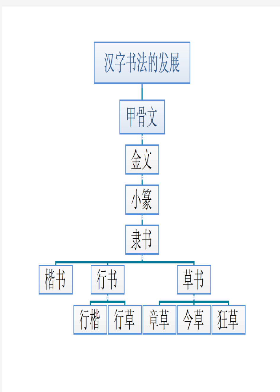 中国汉字发展史