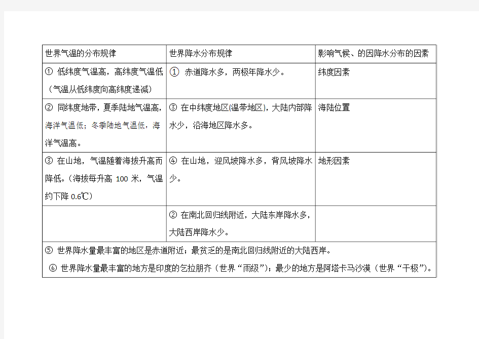 世界气温降水的分布规律及影响因素