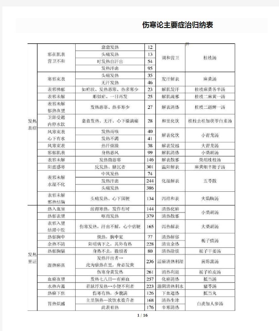 伤寒论主要症治归纳表