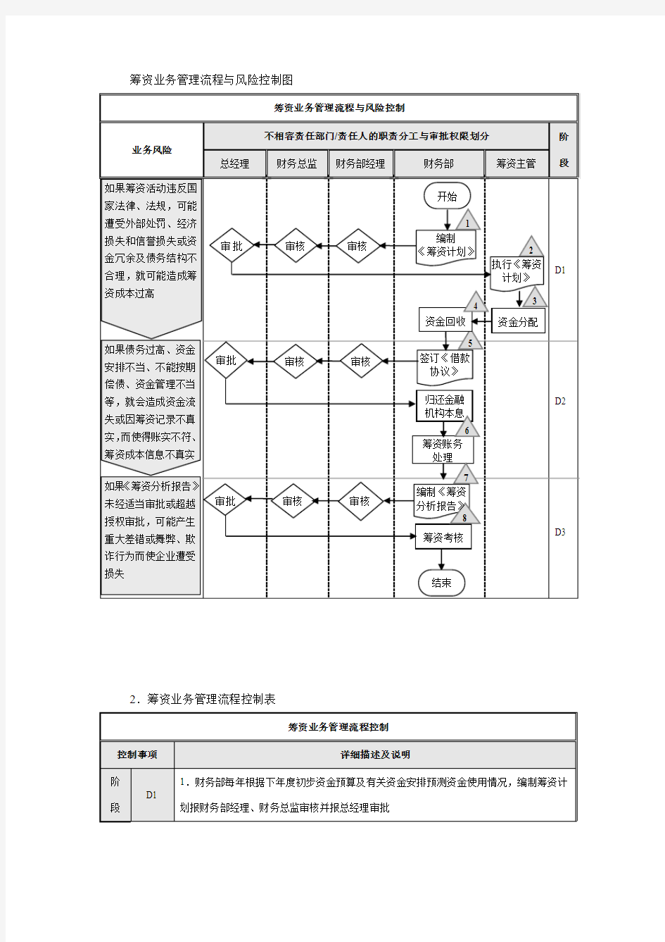 集团筹资业务管理流程与风险控制图范例