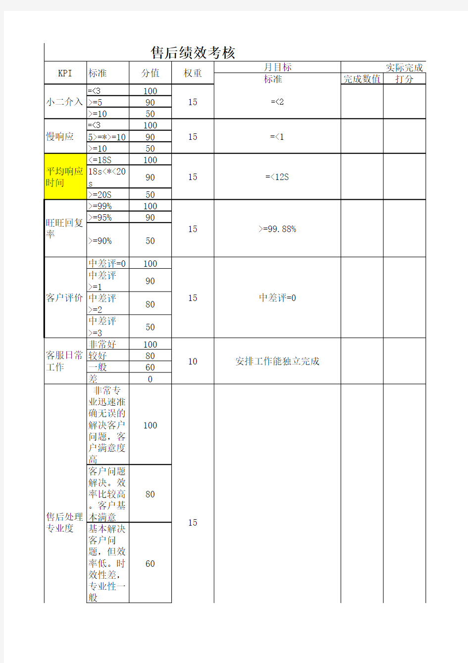 客服人员售前售后绩效考核表Excel模板