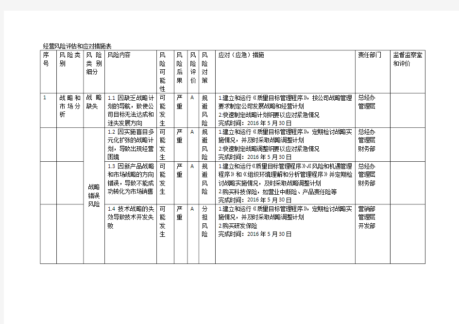 经营风险评估和应对措施表