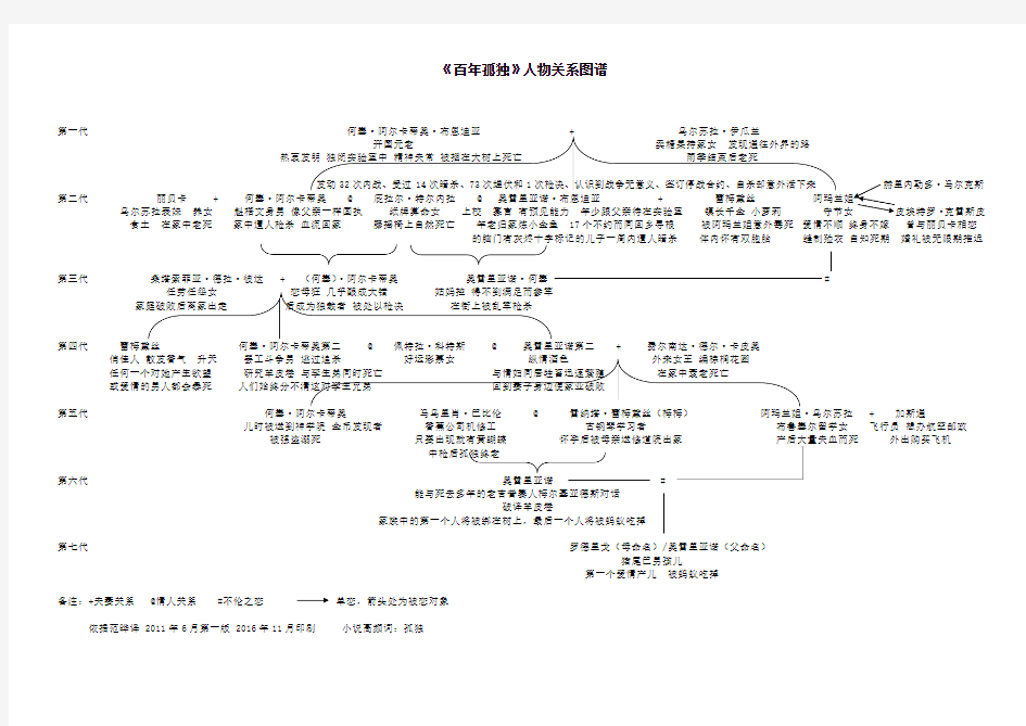 《百年孤独》人物关系图谱
