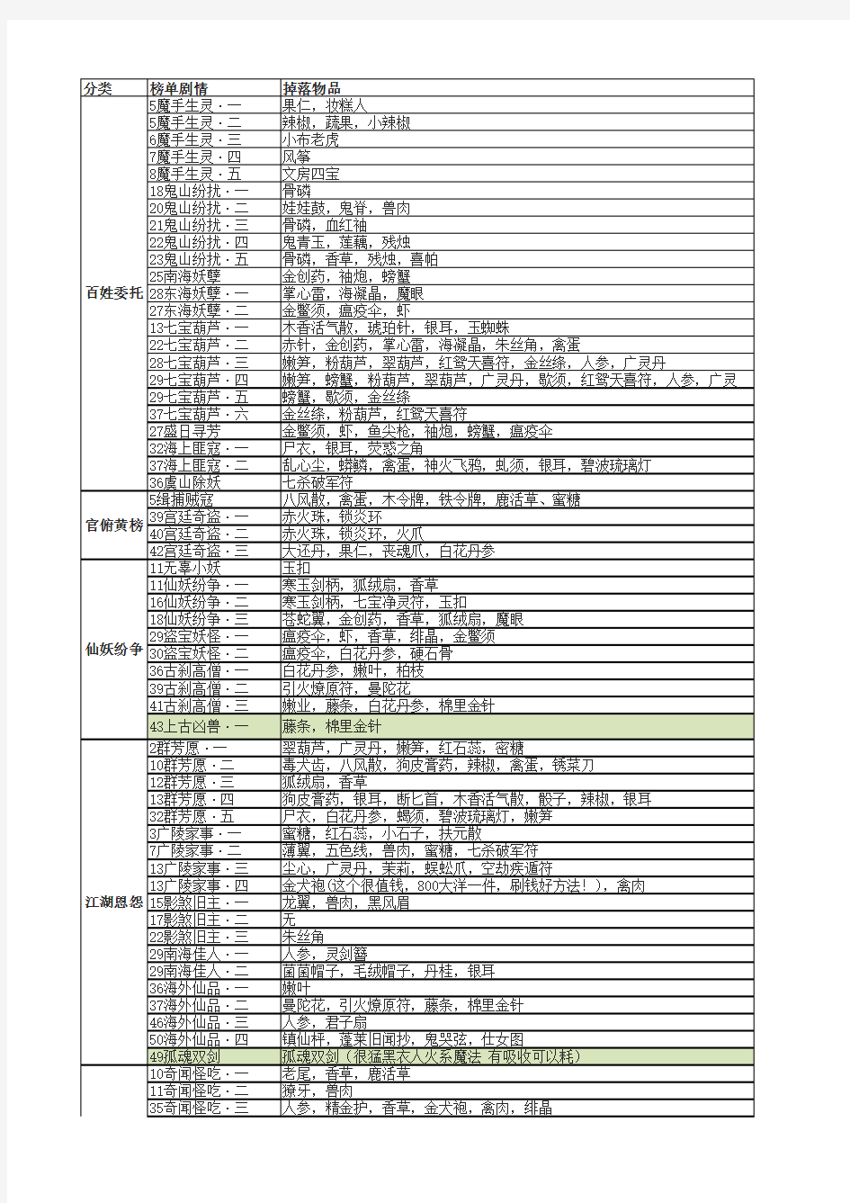 古剑奇谭侠义榜数据大全(基本完整版)